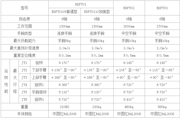 RDPT02防爆喷涂机器人